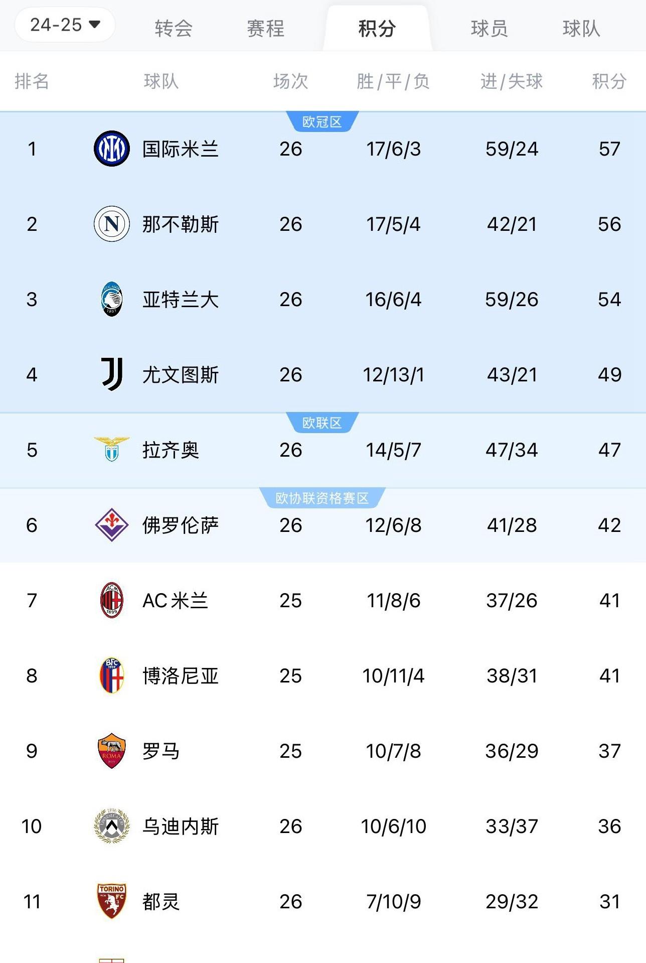 尤文图斯客场大胜,追平意甲榜首 尤文图斯客场大胜,追平意甲榜首