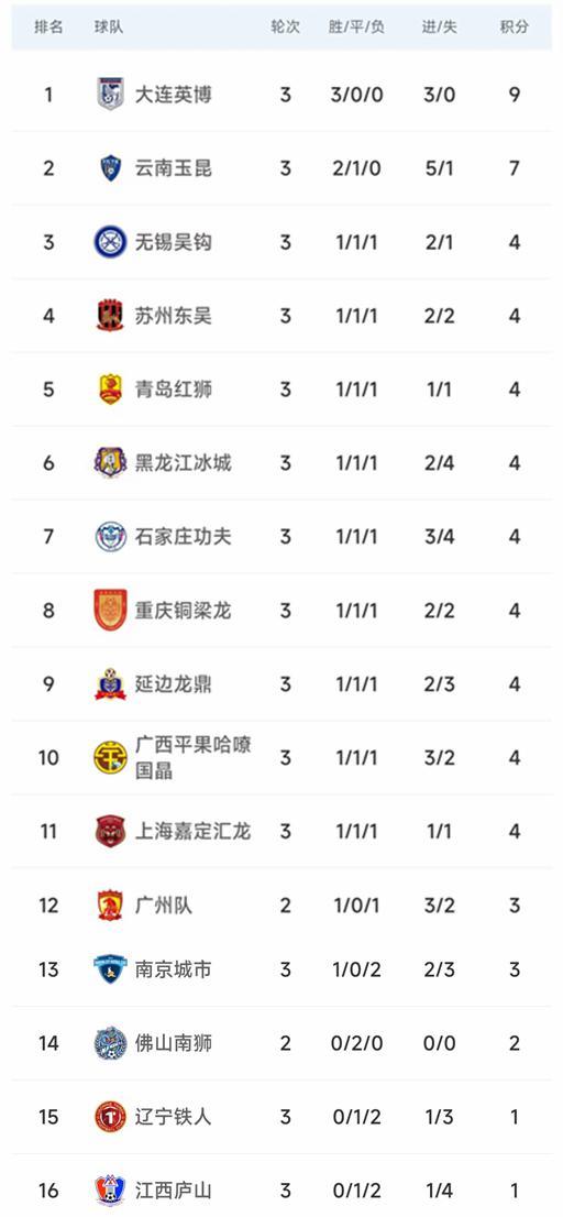 上海上港主场大胜大连一方，雄起领跑积分榜的简单介绍