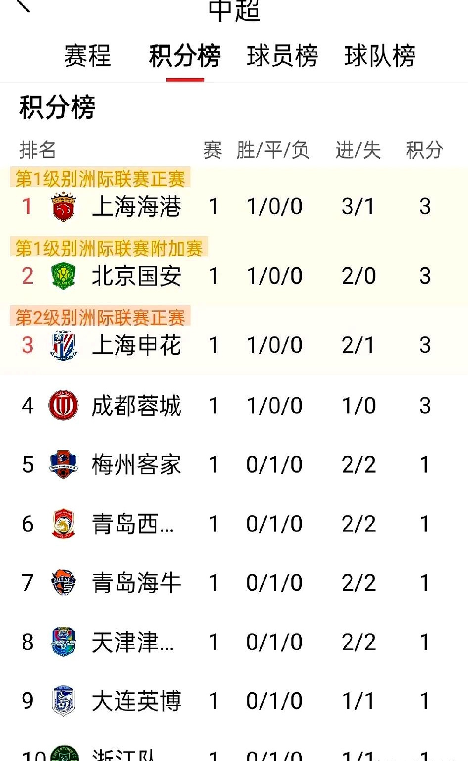 上海上港主场大胜大连一方，雄起领跑积分榜的简单介绍