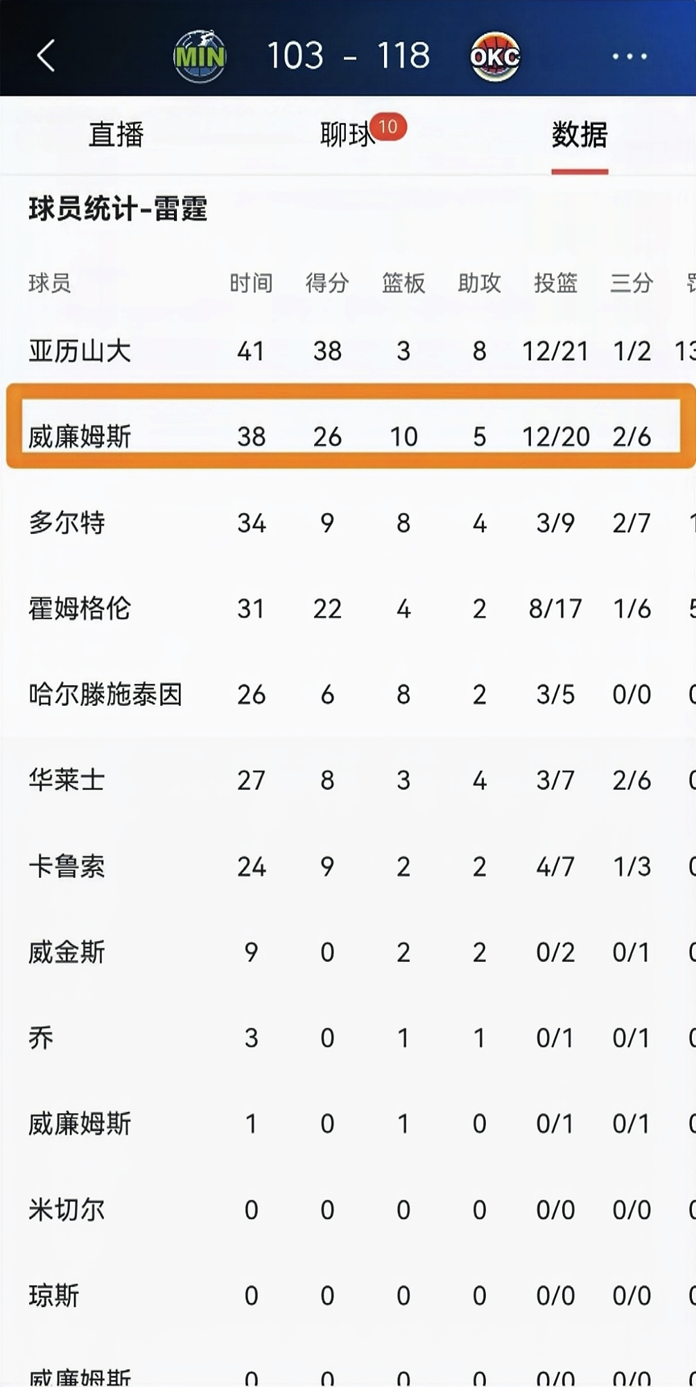 雷霆击败国王，西部积分榜上升